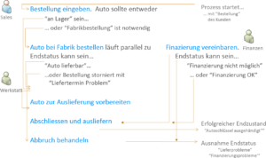 Fallbeispiel